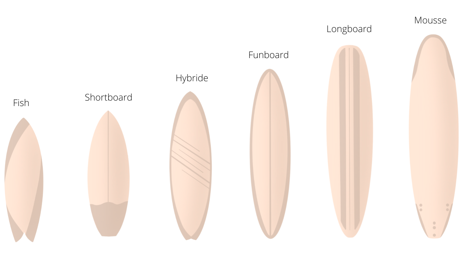 Les types de planches de surf